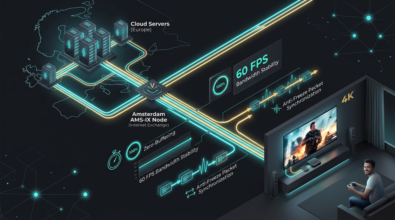 Anti-Freeze 9.0 netwerkarchitectuur en AMS-IX streaming servers voor schokvrije 4K 60FPS sportstreams